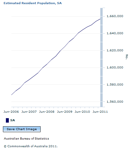 Graph Image for Estimated Resident Population, SA